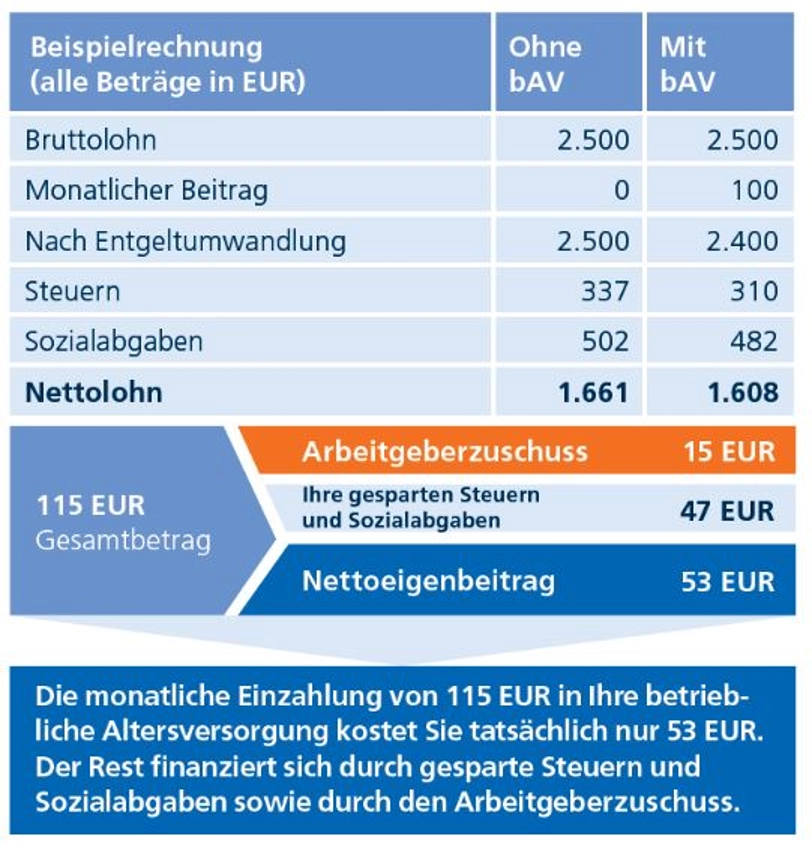 Betriebliche Altersvorsorge für den Arbeitnehmer